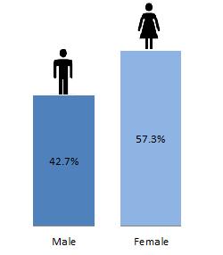 Mean and median hourly pay The mean gender pay gap in hourly pay is 15.0% and the median is 17.4%.