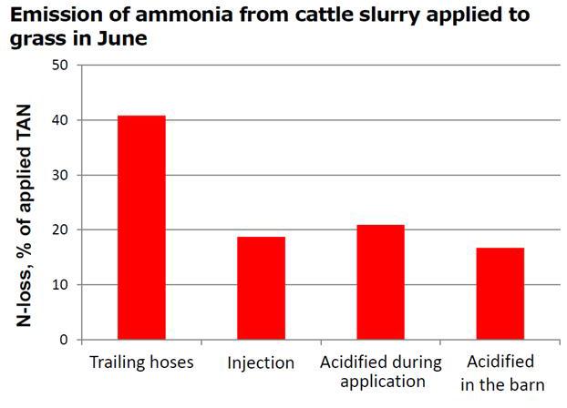 Ammonia emissions from cattle slurry spread on