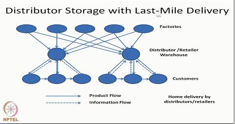 Distributor storage with Last-Mile Delivery.