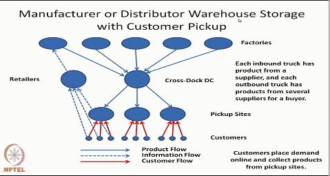 Then we have manufacturer or distributor warehouse storage with customer pickup.