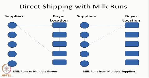 However, it is also possible to ship goods from the suppliers to the buyers with milk runs. So this is the case particularly from the supplier to the buyer.