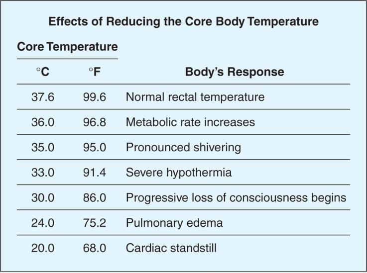 Effects of Reducing the Core Body Temperature Environmental Limits Wind chill index combines all factors for cold. Wind chill is based on cooling water, not a clothed living human.