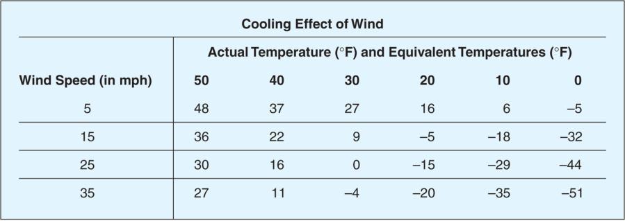 Preventing Cold Stress Whether employees are exposed to cold air or are immersed (deep) in cold water, wind can magnify the level of cold stress. The phenomenon often referred to as wind chill.