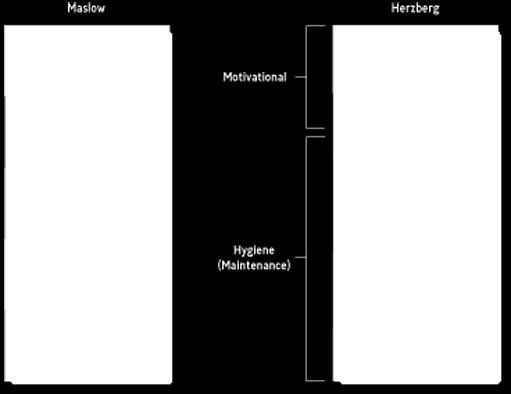 Herzberg s Factors LG4 10-16 HERZBERG S MOTIVATORS and HYGIENE FACTORS Herzberg s Factors LG4 Motivators Work itself Achievement Recognition Responsibility