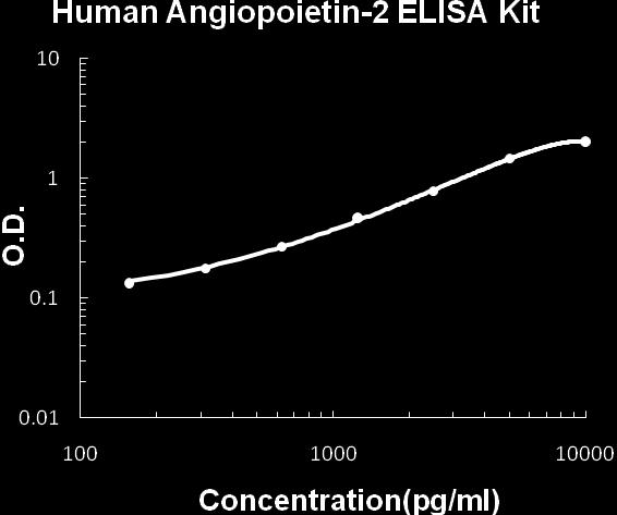 TYPICAL HUMAN ANGIOPOIETIN-2 ELISA KIT STANDARD CURVE This standard curve was generated for demonstration purpose only. A standard curve must be run with each assay.