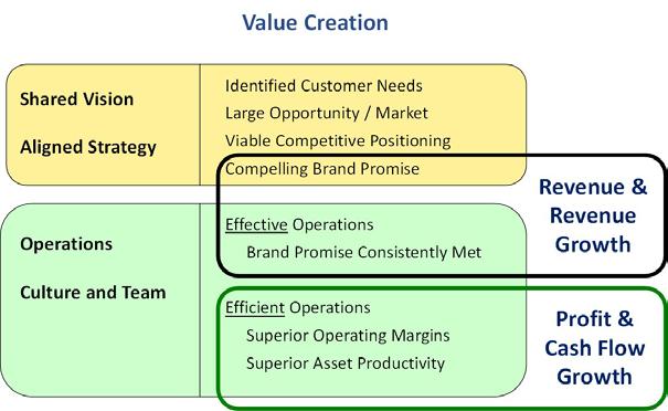 Buyers ultimately buy into and pay for the promise in your company s Shared Vision, Value- Directed Strategy and Operational Excellence.