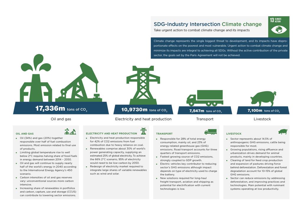 Exploring SDG Industry intersections Note: this is an illustration (under