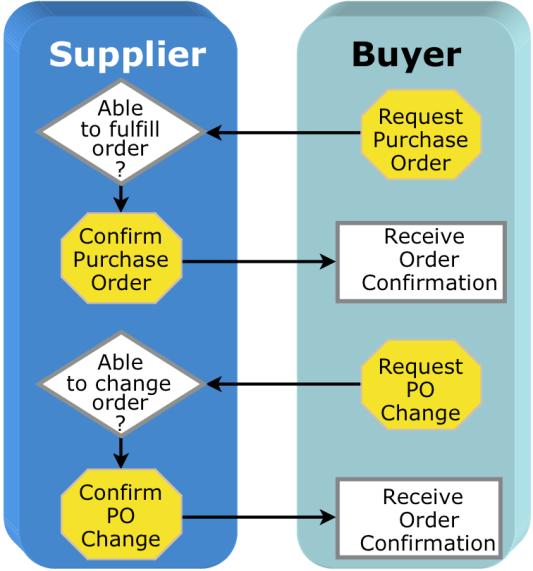Procurement Supplier Setup, PO Generation, and Quotations Procurement serves as the primary processing area for the acquisition of materials and services.