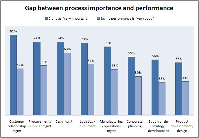 Supply Chain Importance/Performance Gap Problem Statement Corporate leaders recognition of supply chain value continues to grow, but performance is still lagging.