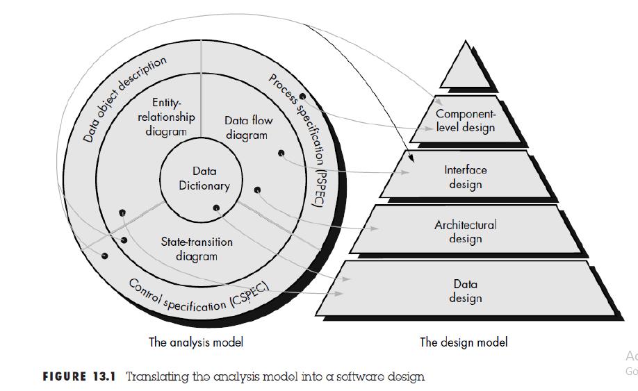 Diagram 3 Marks; Description 5 Marks Software design sits at the technical kernel of software engineering and is applied regardless of the software process model that is used.