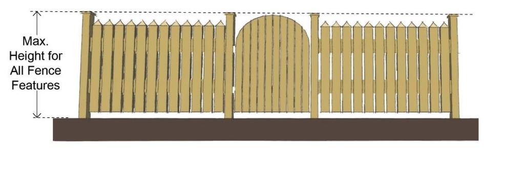 .4 Fences a. The height of fences and walls shall be measured from existing grade at the base of the fence or wall to the top of the fence or wall, as shown in Figure 3. Figure 3 Fence Height b.