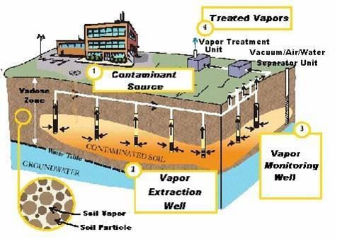 In Situ Technologies Air Sparge/Soil Vapor Extraction (AS/SVE) Vertical sparge wells inject air, into the water table to strip VOC out of groundwater Air is drawn through the soil by a vacuum