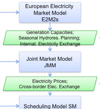 Database and Models Wind and demand data Scenario Tree Tool STT Wind & Load & Outage Scen; Reserve Demand Input data base European Electricity Market Model E2M2s Generation