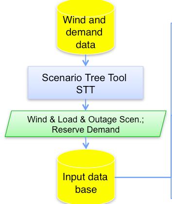 Reserve Usage Output data base EWIS European Wind Integration Study European TSOs engaged in EWIS, a collaborative effort aiming at thourough examination of RES integration in the