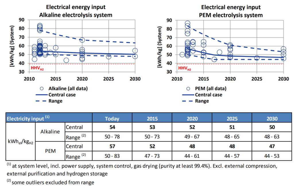 Efficiency cost of electricity Source: FCH-JU, Development of Water