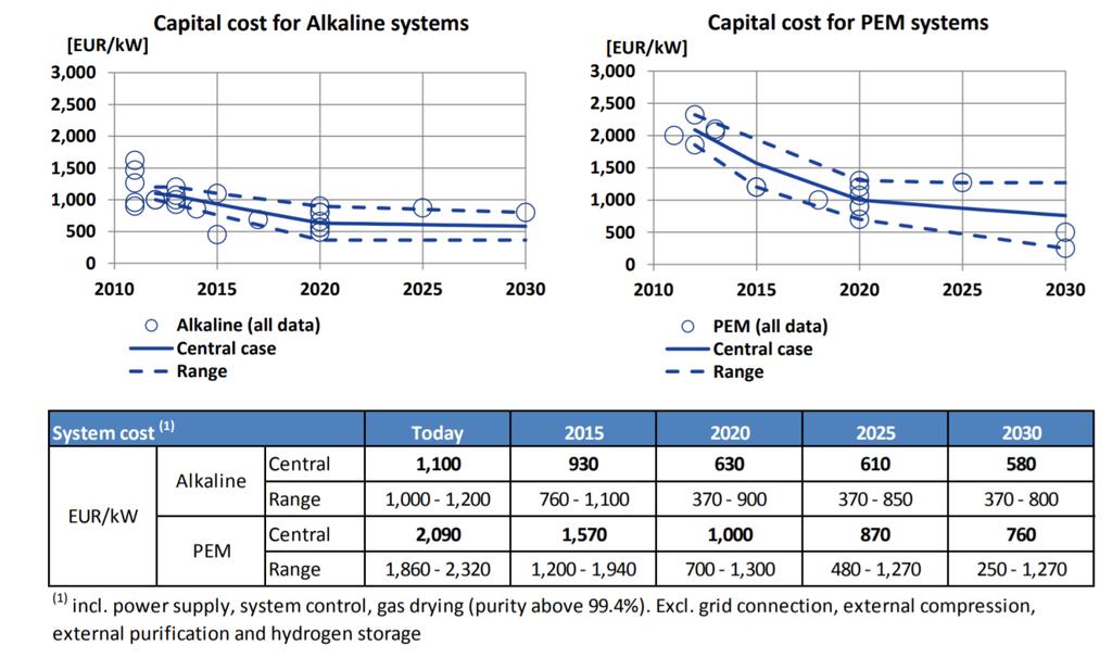 CAPEX driver for high operating time Source: FCH-JU, Development of Water