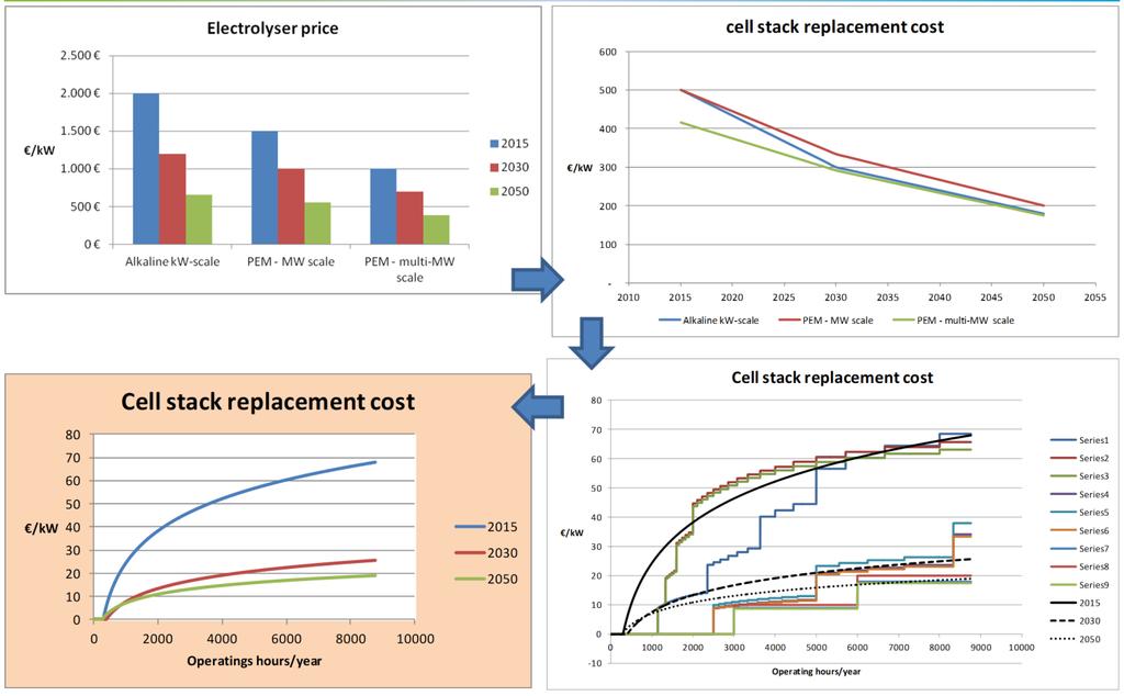 Cell stack replacement cost Power-to-Gas Roadmap for Flanders;