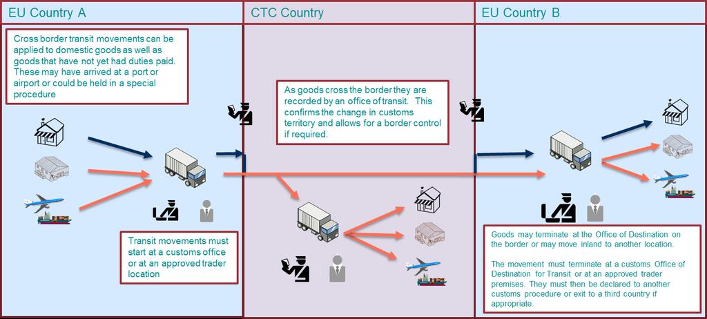 Transit as a border facilitation across multiple customs territories Cross border transit movements can be applied to domestic goods as well as goods that have not yet had duties paid.