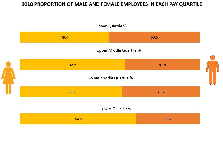 Pay Quartiles Key changes: The number of females paid in the lowest quartile has reduced by 5.5% and the number of females in the lower middle and upper quartile has increased.