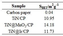 Adsorbed volume (cm 3 g -1 ) 45 40 35 30 25 20 15 10 5 0 Carbon Paper (CP) TiN@MnO 2 TiN@Ir 0.0 0.2 0.