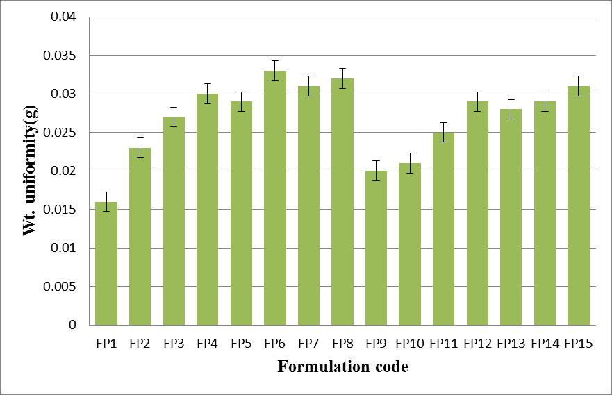 Fig.1: Thickness (mm) of prepared formulations of buccal patch Fig.