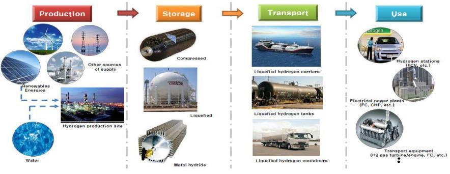 Hydrogen Infrastructure Technology Hydrogen production from brown coal, biomass, and water etc.