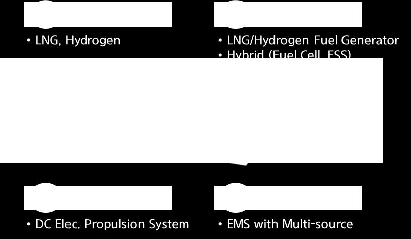 Integration 7 Multi Fuel Gas Engine - Hydrogen Mixed, High Efficiency DC Power System Design & EMS - System Cost