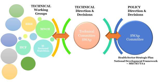 distinguishes their Country Platform between policy and technical issues, with the TC of the SWAp and Technical Working Groups primarily addressing technical issues and the SWAp Committee addressing