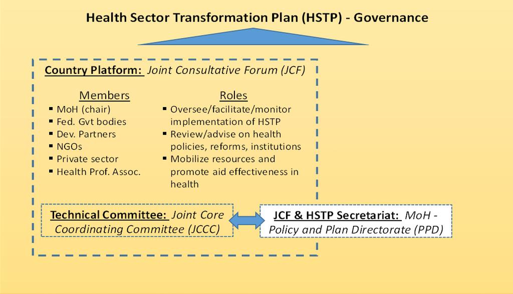 Figure 1: Tanzania Health Country Platform In the case of Ethiopia, the Country Platform consists of Consultation Forums and a joint decision making processes (Figure 2).