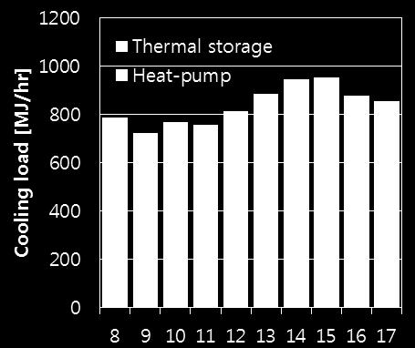 3. Results In response to the hourly cooling load, performance simulation of heat pump and thermal storage has been conducted for various control strategies. Fig.