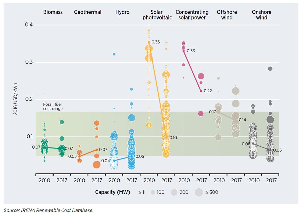 RE technology costs drastically declined IRENA Costing Database 15,000 large scale RE power
