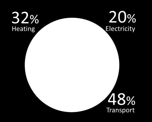 RE penetration in heating and transport requires boosted efforts Progress in the power sector is not