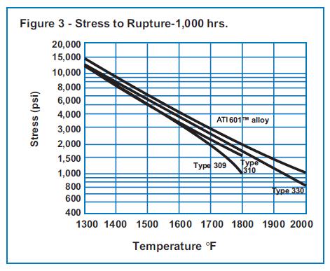 Stress Rupture Stress rupture data below illustrates that solutiontreated ATI 601 alloy has superior performance when compared with austenitic steels such as Types 309, 310, and 330.
