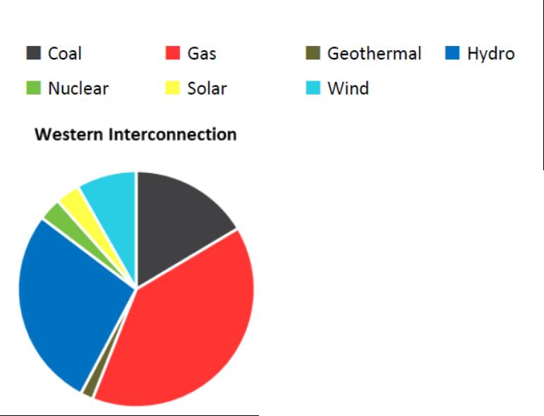 Average CCA System Mix Coal: 0% Nuclear: 0% Gas: 13% Solar: 5% Geothermal: 4% Wind: 41% Hydro:
