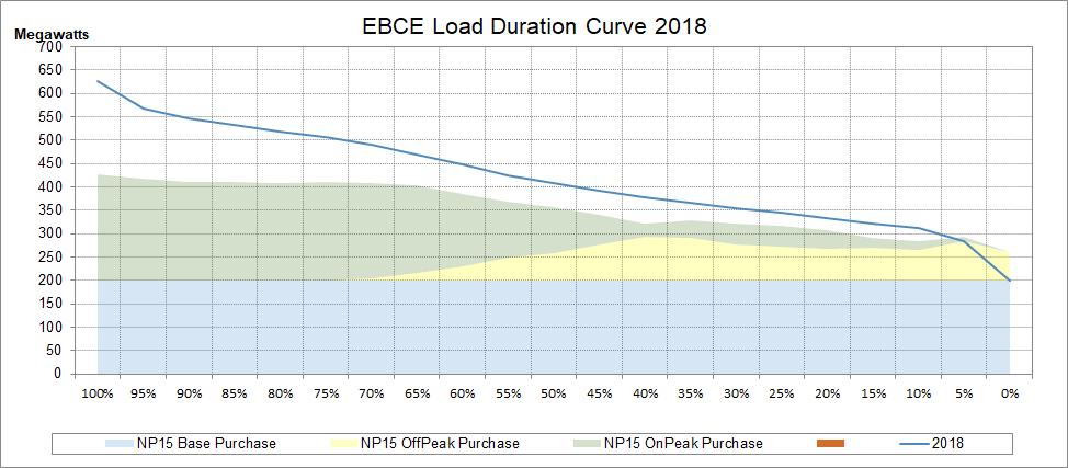 Balanced Portfolio EBCE and NCPA s power supply procurement recommendations strive to develop and maintain an integrated and balanced power supply portfolio to cover EBCE s load serving obligations