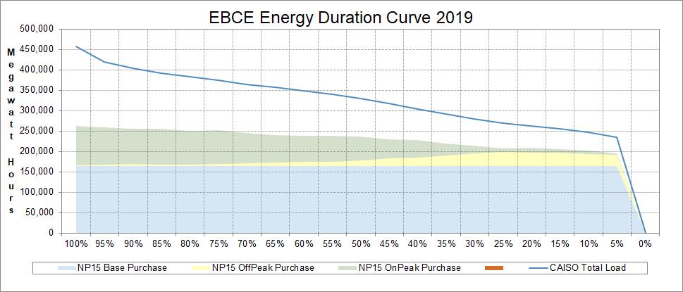 Chart 2 Load Duration Curve - 2019 Financial Requirements The power supply recommendations contained herein are designed to create a power supply portfolio with an overall cost that is consistent