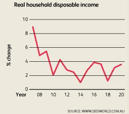 CHALLENGES OF TODAY S MARKET Declining household disposable income*