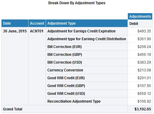 3.5.3 Break Down By Adjustment Types The Break Down By Adjustment Types analysis is a table list that shows the credit/debit adjustments against each Adjustment Type.