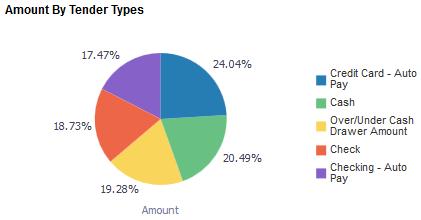 Figure 51: Amount By Tender Types 3.6.