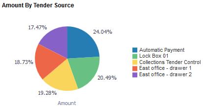 across different tender sources. Figure 52: Amount By Tender Source 3.6.