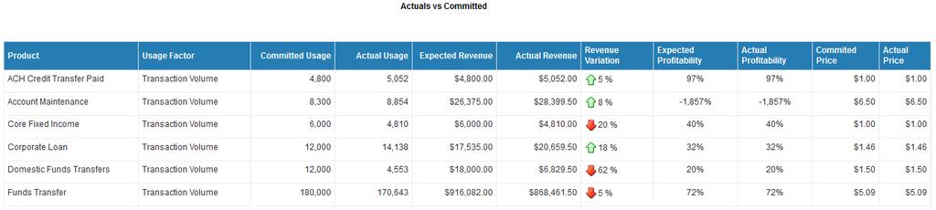 3.7.4 Actual vs Committed The Actual vs Committed analysis is a table that lists the products used by the customer during the selected month and year and shows a comparison of the expected
