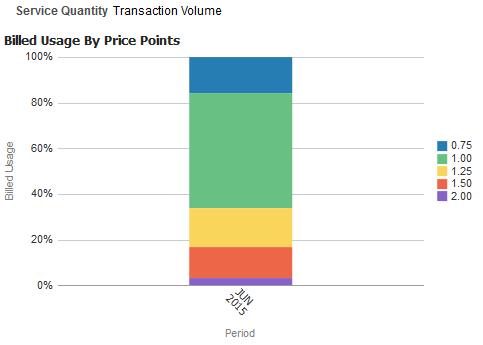Billed Usage By Price Points %Volume and %Revenue Trend By Step %Volume and %Revenue By Price