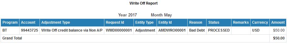 3.17.2 Write Off Report Figure 89: Write Off KPIs The page also includes a printable report that shows the write off adjustments done for the customer during the selected month and year.