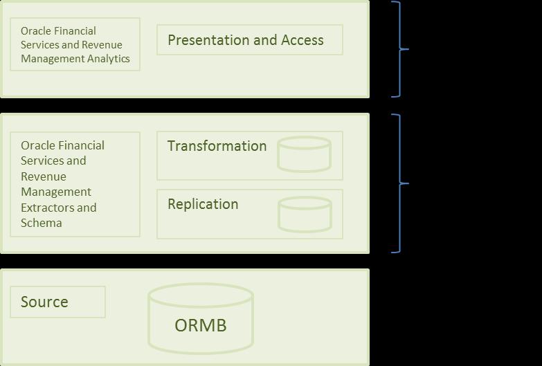 1. Introduction to ORMBA Dashboards (ORMBA) follow a layered architecture, which consists of the following four logical layers: Source Replication Transformation Presentation and Access The Source