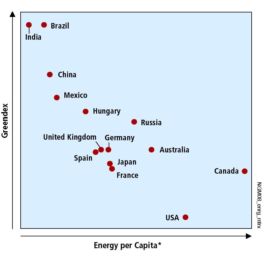 Energy Consumption 2007 Per Capita Energy Consumption versus the Average Consumer s