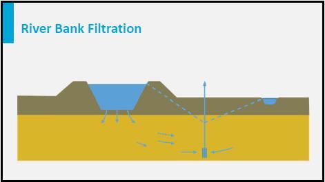 This interaction can also be accomplished artificially when groundwater is abstracted close to surface water, for example during river bank filtration, or when surface water is transported