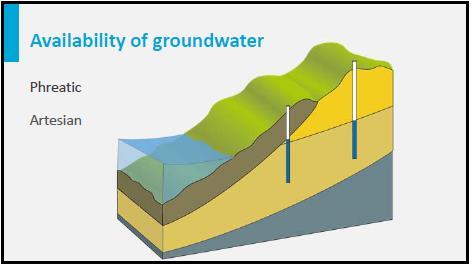 An important division can be made between the abstraction of phreatic groundwater, which has a free water table, and confined, artesian groundwater, which is enclosed by a nonpermeable layer.