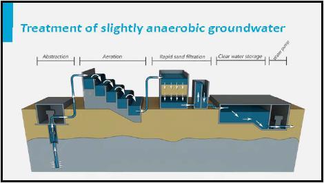 Slightly anaerobic groundwater is located under a confining layer, and is characterized by the lack of oxygen and presence of ammonium, iron and manganese.