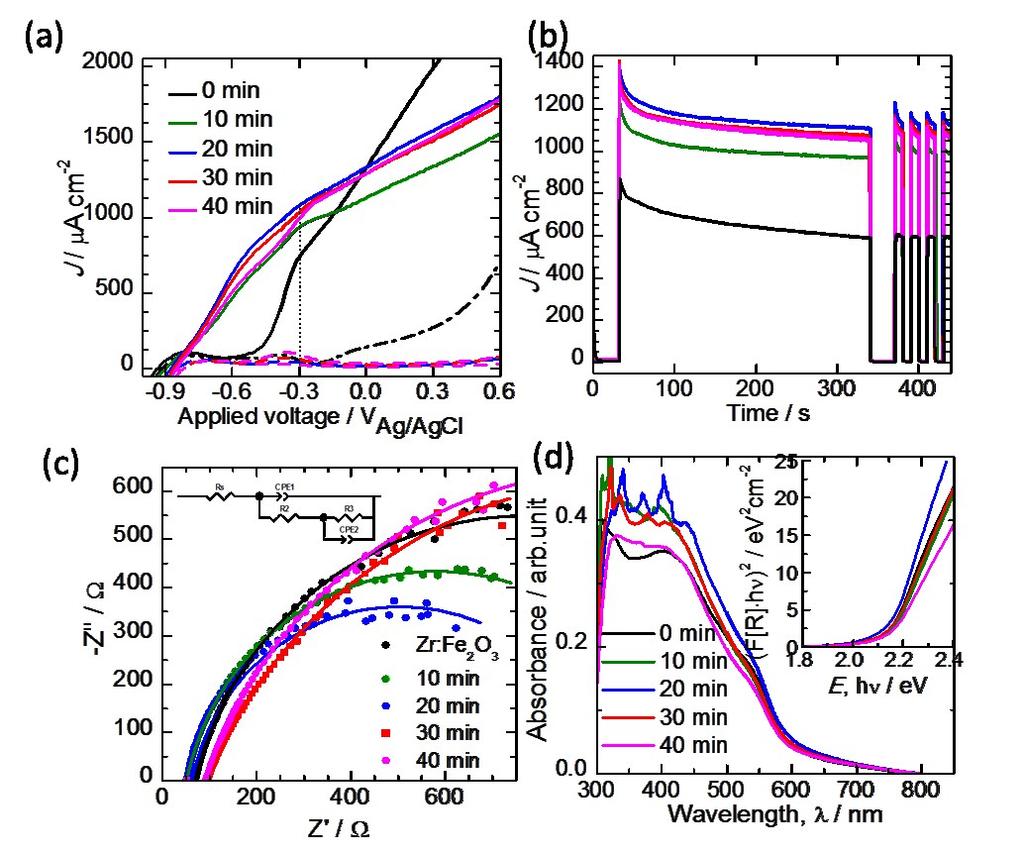 Fig. S2: (a) Current density-voltage characteristics (solid lines) and in the dark (dash lines) at a