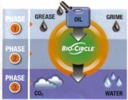 Your Safest, Most Efficient Alternative to Toxic Parts Washing Solvents The Bio-Circle Parts
